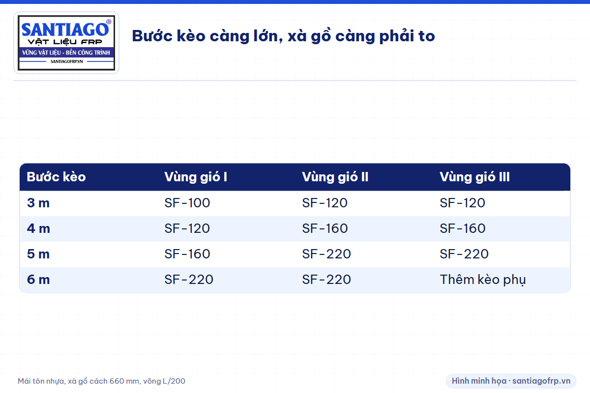 Bảng mã xà gồ composite cho bước kèo 3 đến 6 m ở vùng gió I, II, III