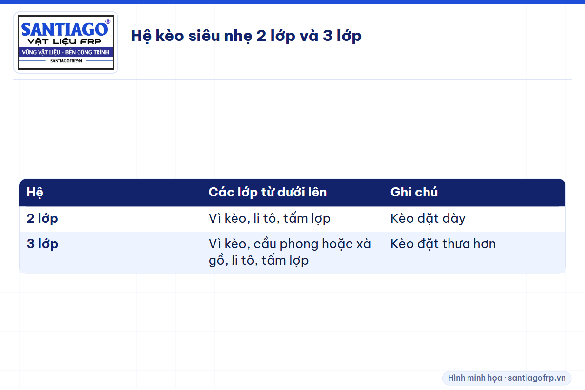 Bảng so sánh hệ vì kèo thép siêu nhẹ 2 lớp và 3 lớp