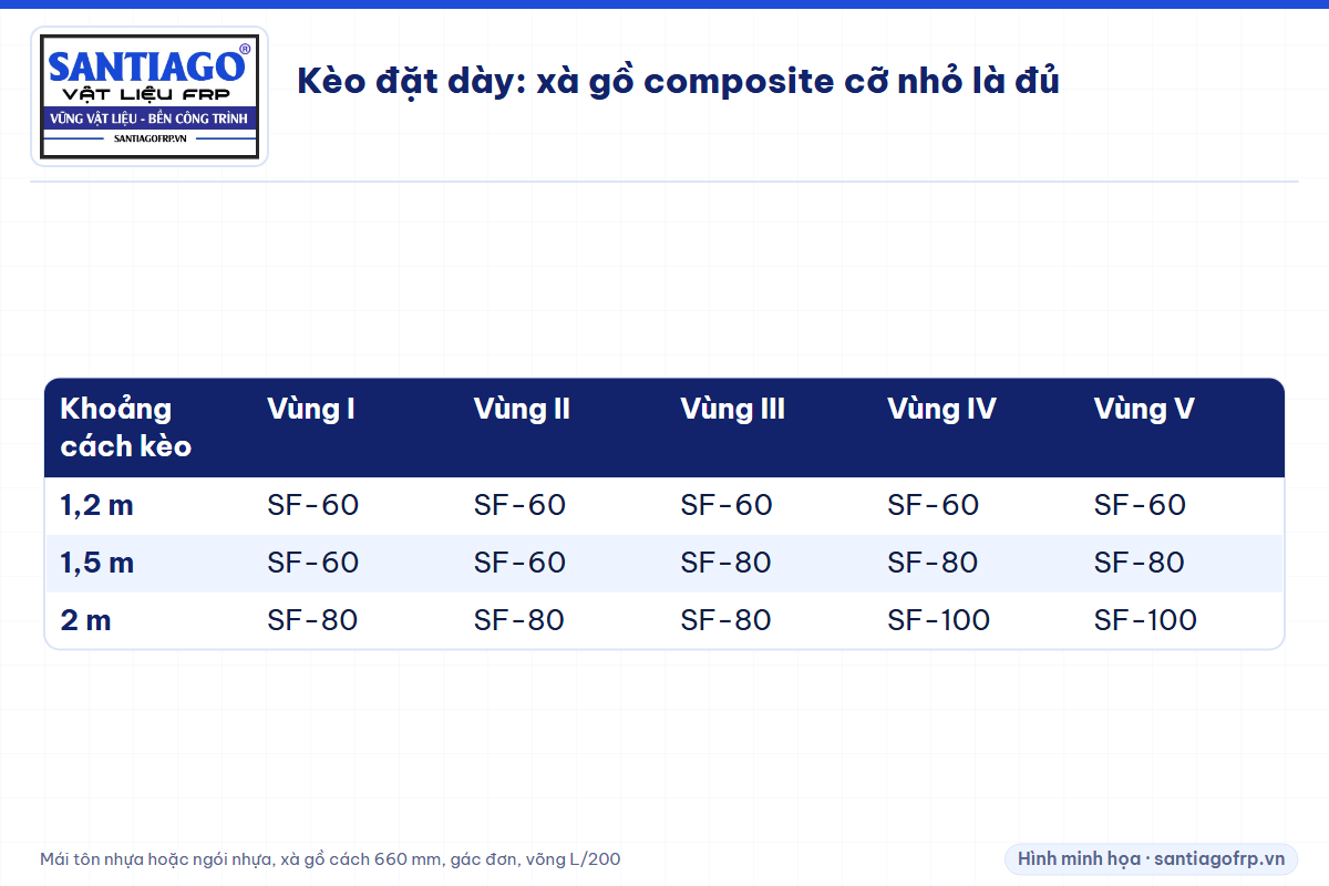 Bảng cỡ xà gồ composite theo khoảng cách kèo 1,2, 1,5 và 2 m ở năm vùng gió