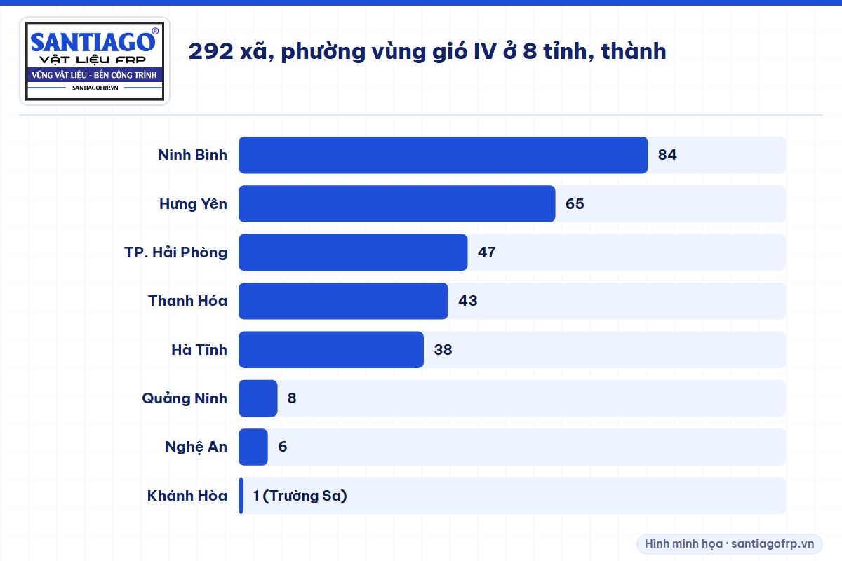 Biểu đồ số xã, phường vùng gió IV theo tỉnh