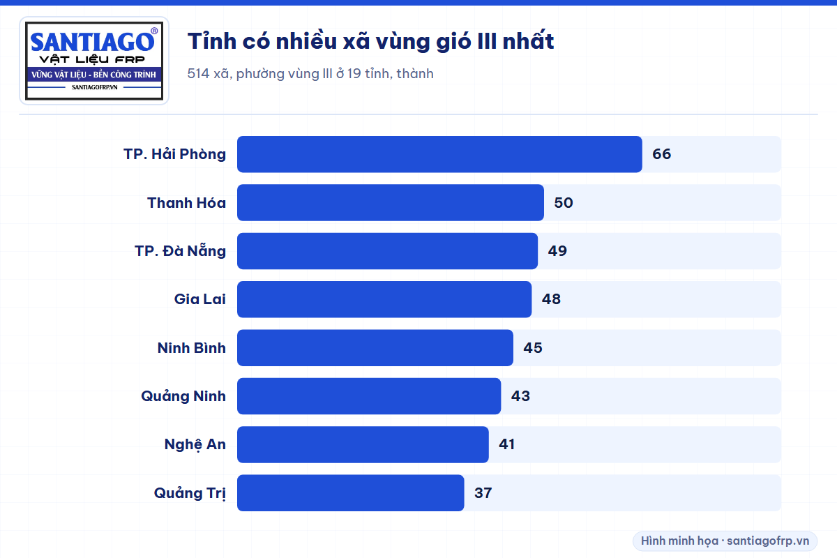 Biểu đồ các tỉnh có nhiều xã, phường vùng gió III nhất