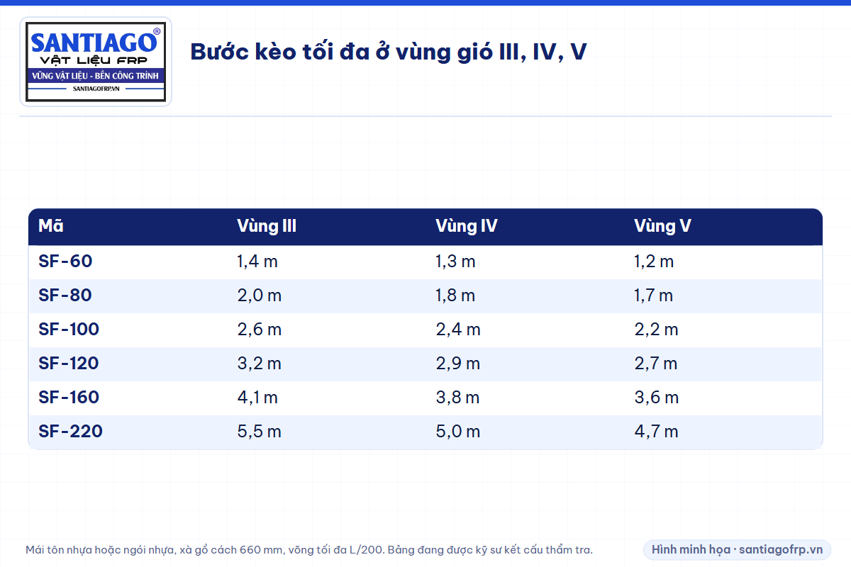 Bảng bước kèo tối đa của xà gồ composite ở vùng gió III, IV, V