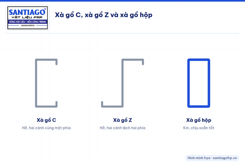 Tiết diện xà gồ chữ C, chữ Z và xà gồ hộp