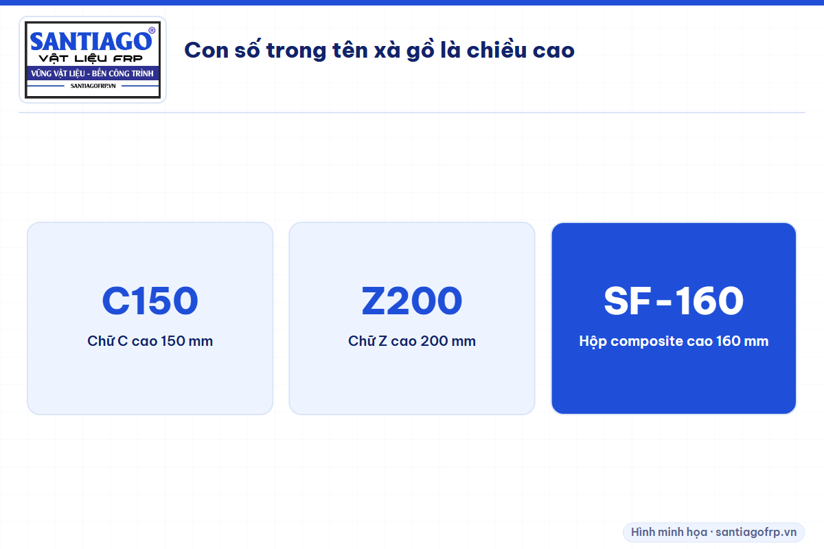 Ý nghĩa tên xà gồ C150, Z200 và SF-160
