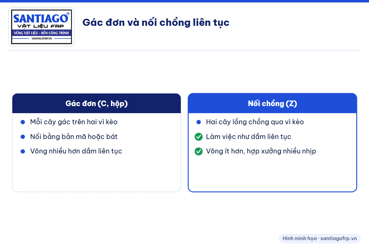 So sánh xà gồ gác đơn và xà gồ Z nối chồng qua vì kèo