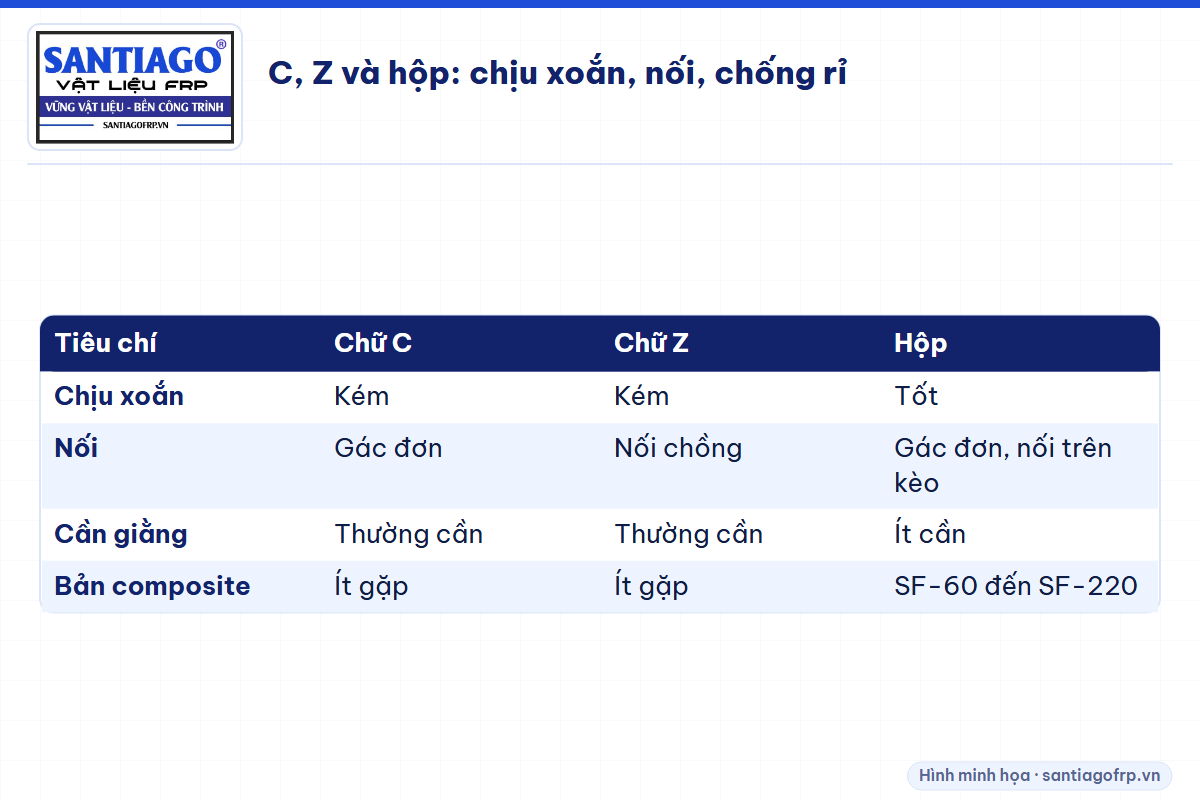 Bảng so sánh xà gồ C, Z và hộp về chịu xoắn, cách nối, giằng, chống rỉ