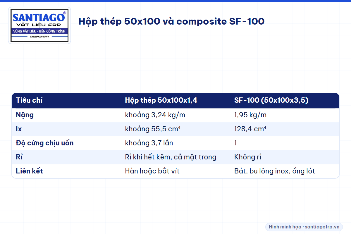Bảng so sánh hộp thép mạ kẽm 50x100x1,4 và xà gồ composite SF-100