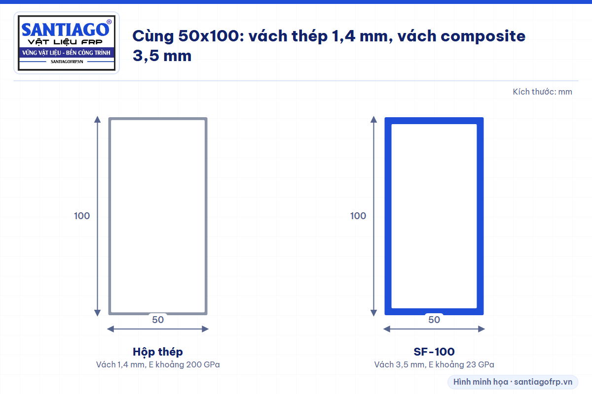 Mặt cắt hộp thép 50x100 vách 1,4 mm và hộp composite SF-100 vách 3,5 mm
