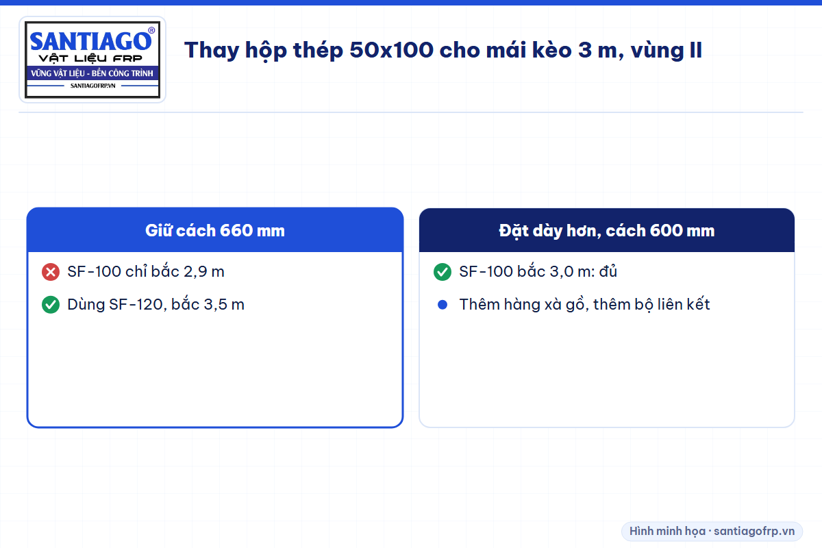 Hai cách chọn xà gồ composite thay hộp thép 50x100 cho bước kèo 3 m vùng gió II