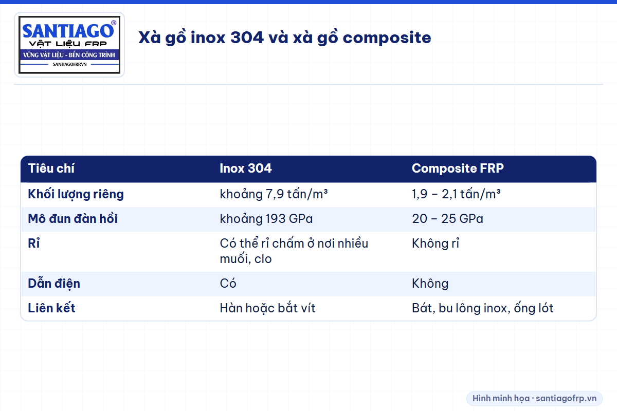 Bảng so sánh xà gồ inox 304 và xà gồ composite FRP