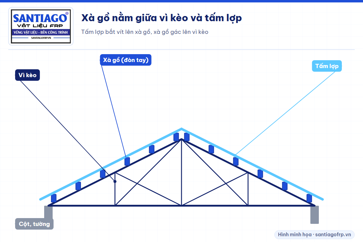 Mặt cắt mái hai dốc ghi vị trí xà gồ (đòn tay) giữa vì kèo và tấm lợp
