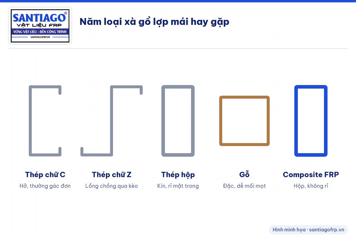 Mặt cắt năm loại xà gồ: thép chữ C, thép chữ Z, thép hộp, gỗ và hộp composite