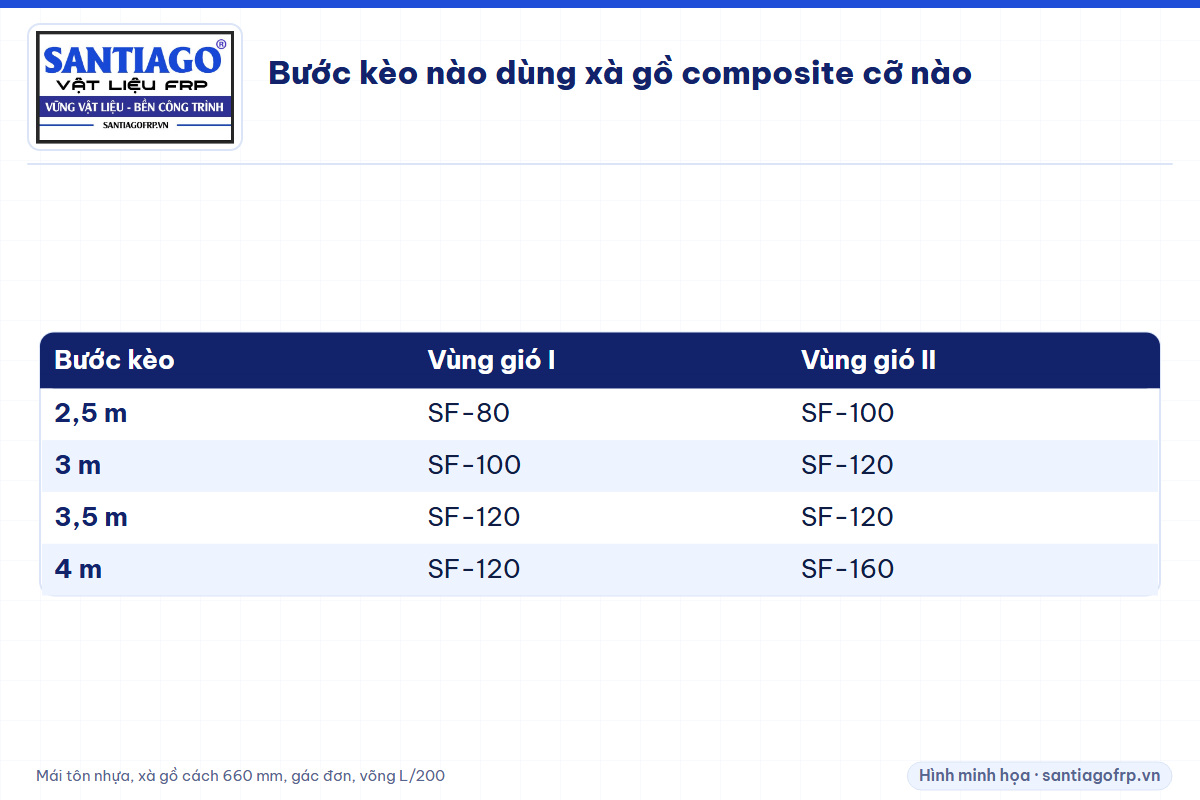 Bảng chọn mã xà gồ composite theo bước kèo 2,5 đến 4 m ở vùng gió I và II