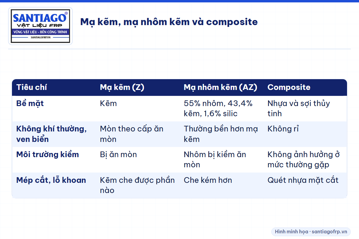 Bảng so sánh xà gồ mạ kẽm, mạ nhôm kẽm và composite FRP