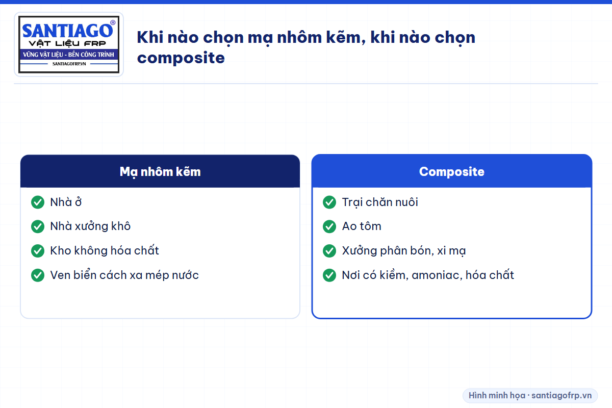 Gợi ý nơi nên dùng xà gồ mạ nhôm kẽm và nơi nên dùng composite