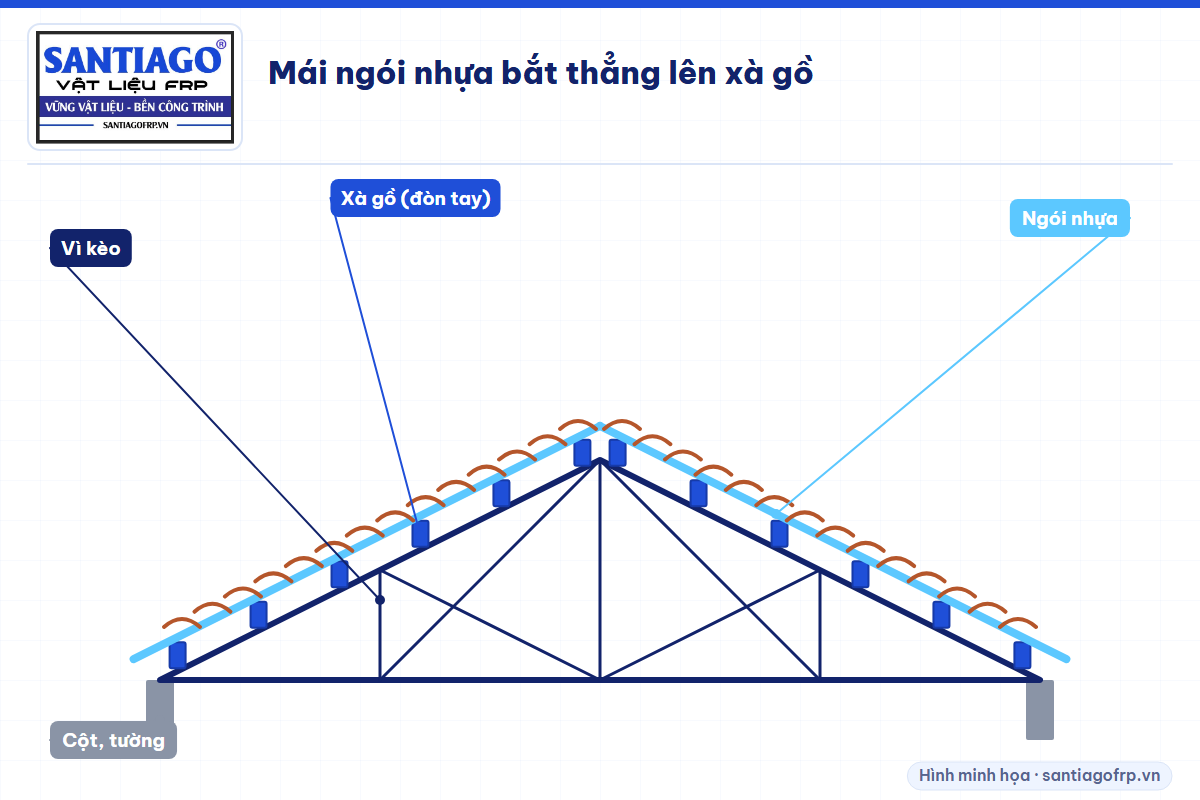 Mặt cắt mái ngói nhựa lợp trên xà gồ composite