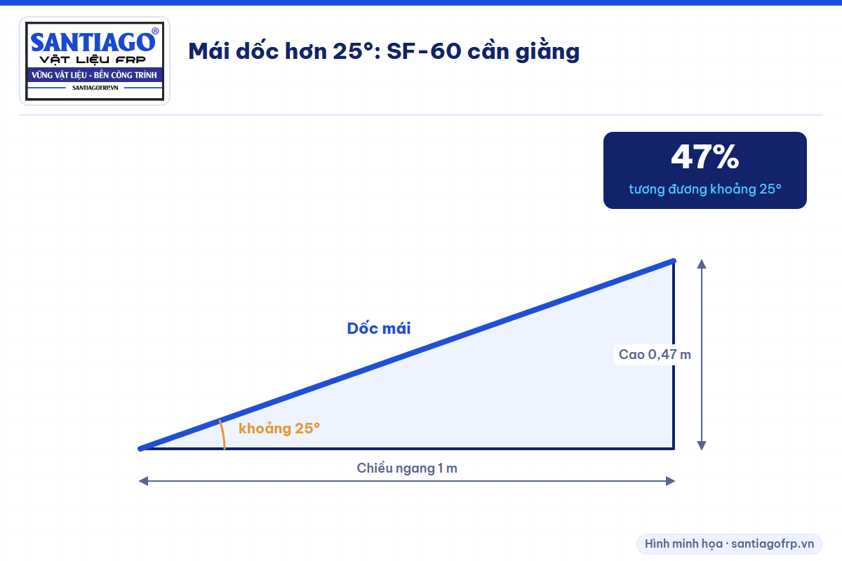 Tam giác độ dốc mái 47 phần trăm tương đương khoảng 25 độ