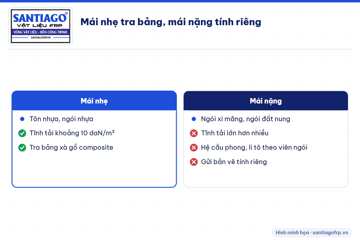 So sánh mái nhẹ dùng bảng tra và mái ngói nặng phải tính riêng