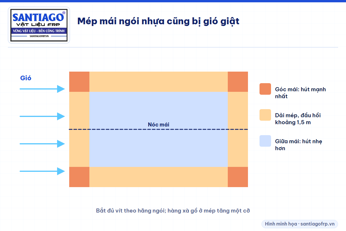 Mặt bằng mái thể hiện vùng gió hút mạnh ở góc và mép mái ngói