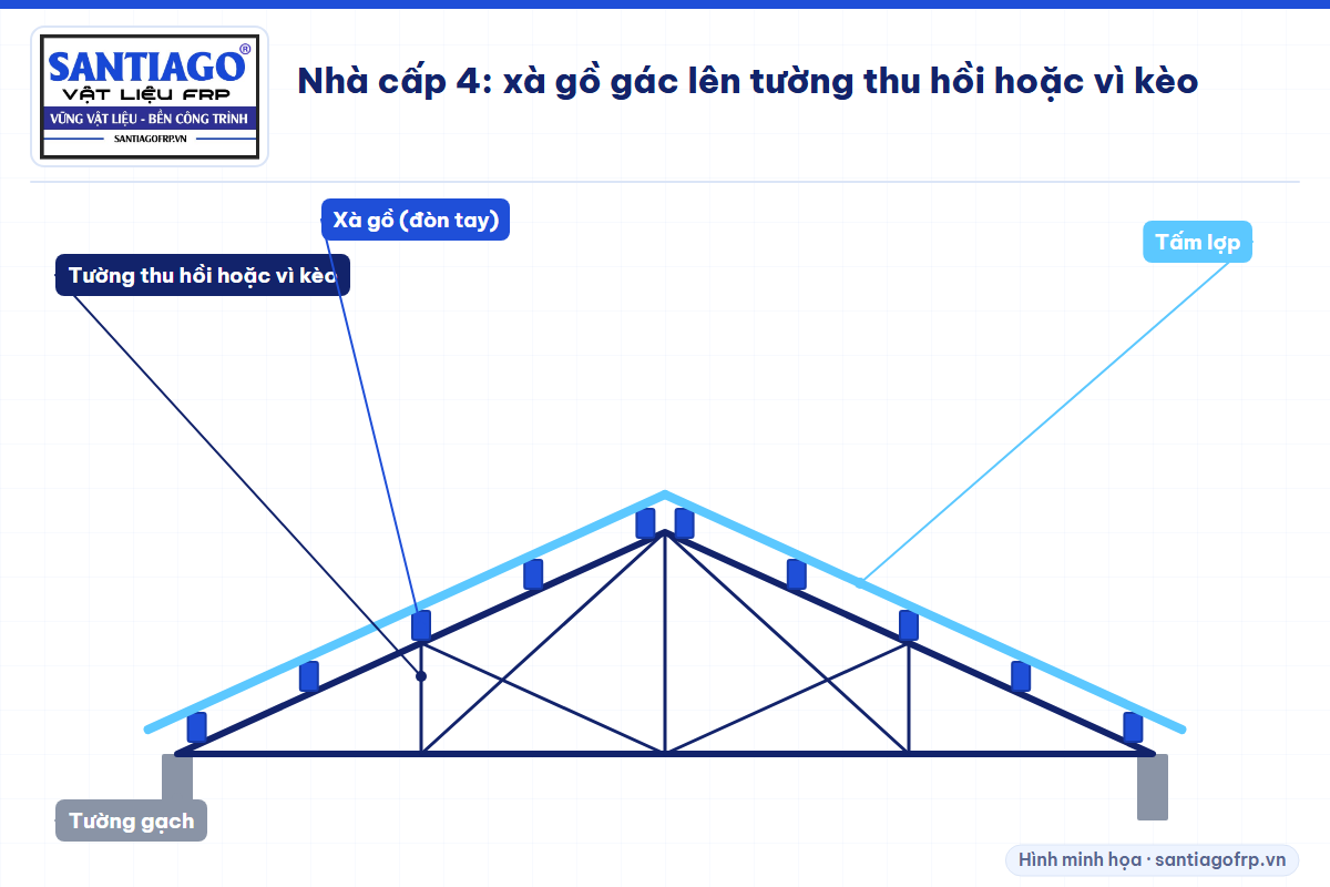 Mặt cắt nhà cấp 4 mái tôn hai dốc với xà gồ gác lên tường thu hồi