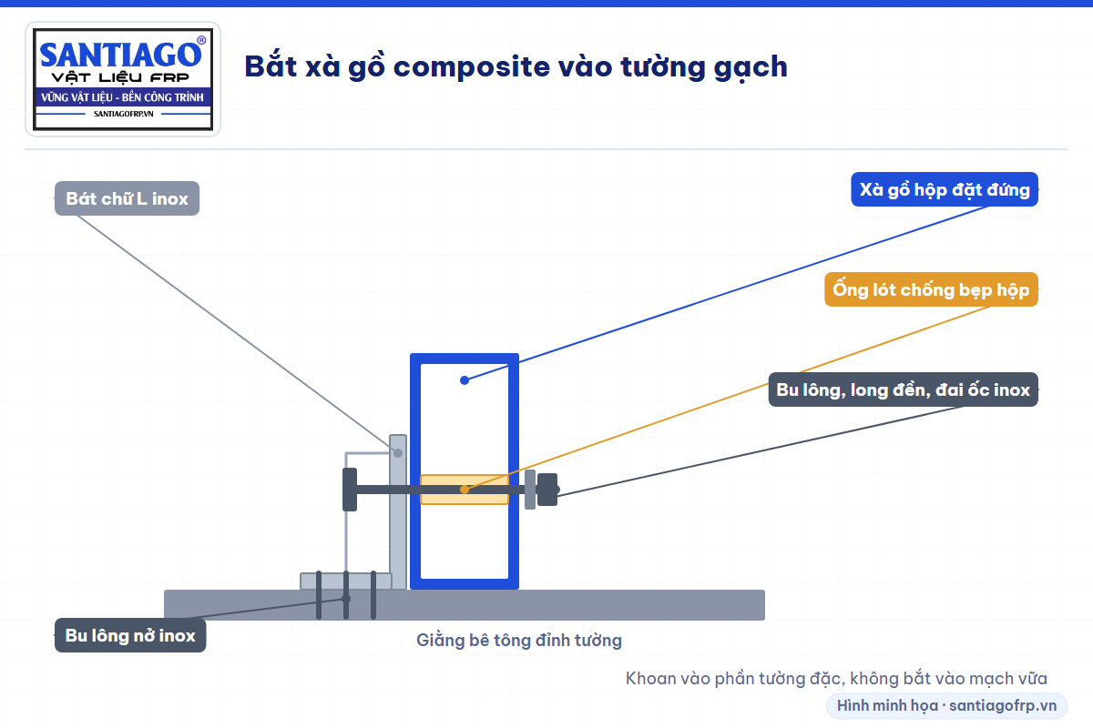 Chi tiết bắt xà gồ composite vào giằng bê tông đỉnh tường bằng bát và bu lông nở inox