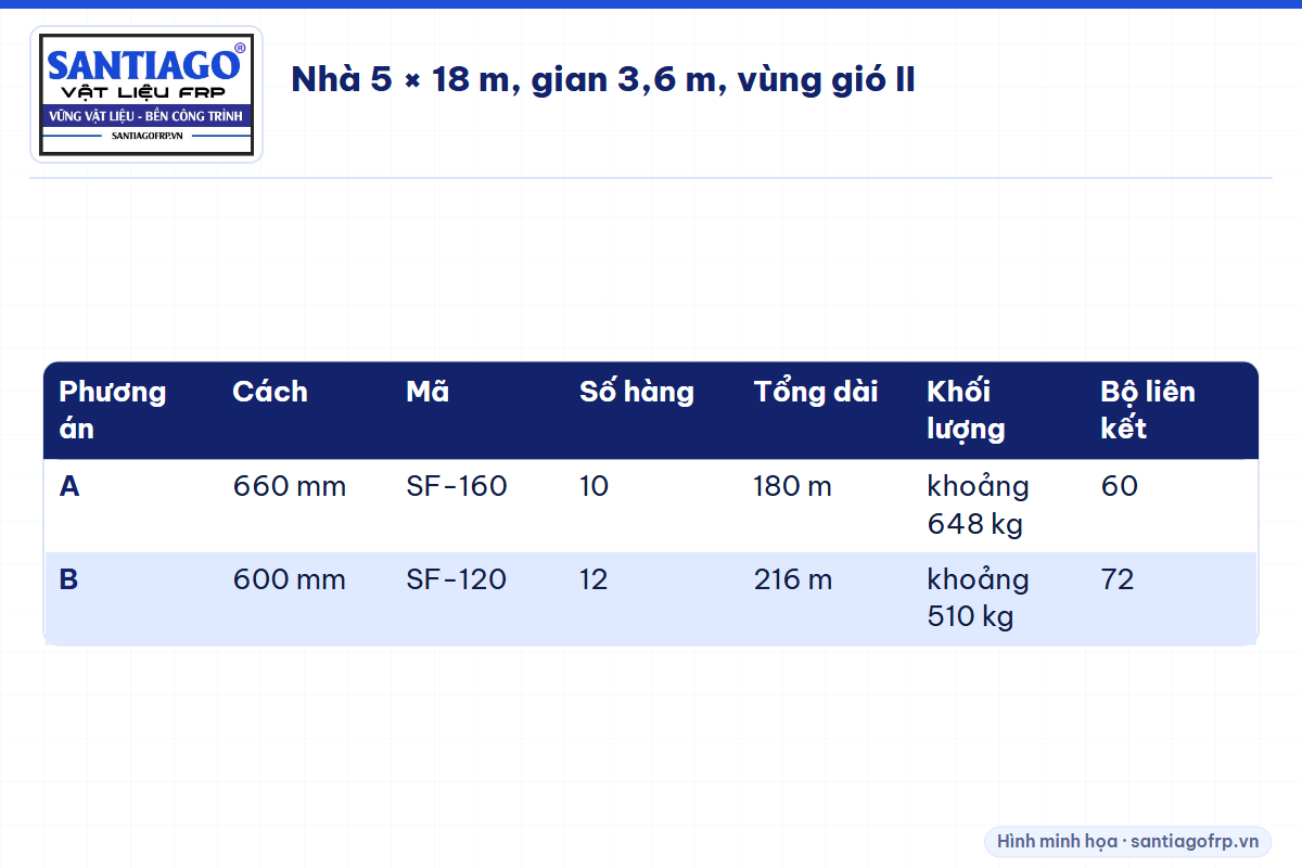 Bảng hai phương án xà gồ cho nhà cấp 4 rộng 5 m dài 18 m