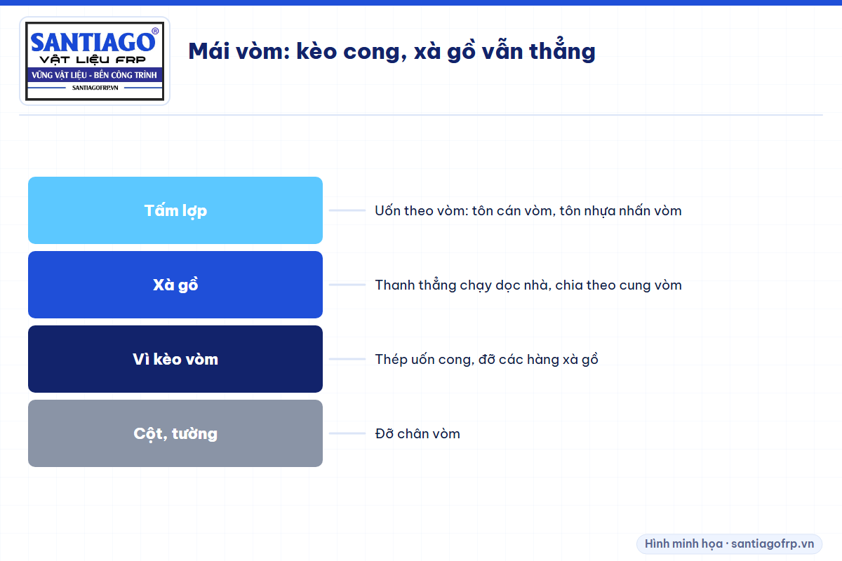 Các lớp của mái vòm: tấm lợp uốn vòm, xà gồ thẳng dọc nhà, vì kèo vòm cong, cột
