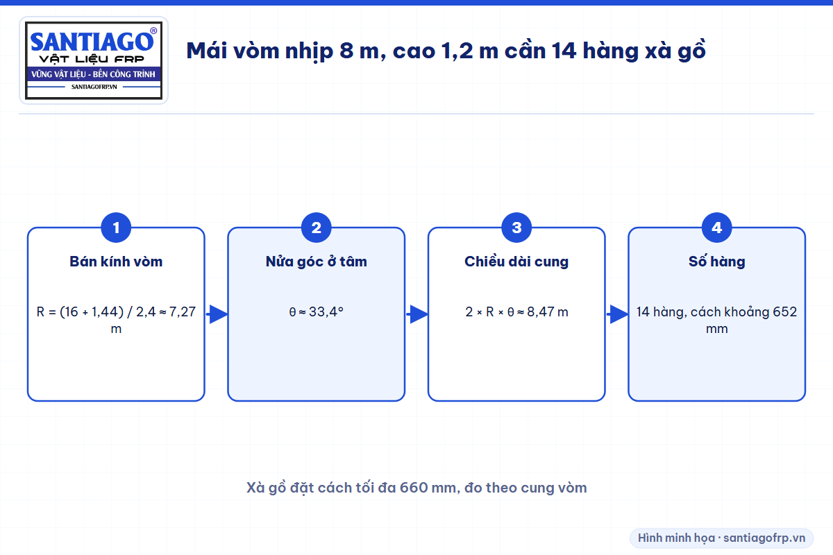 Các bước tính chiều dài cung vòm nhịp 8 m cao 1,2 m và số hàng xà gồ