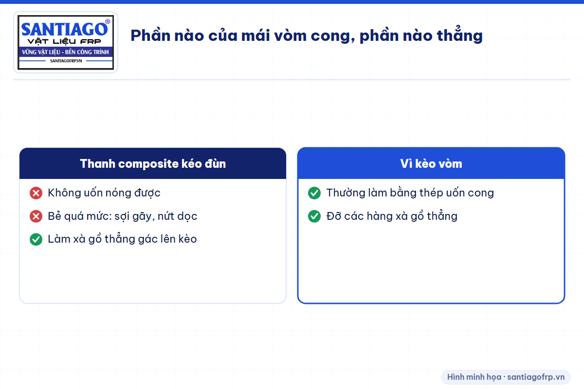 So sánh thanh composite kéo đùn không uốn được và vì kèo vòm bằng thép uốn