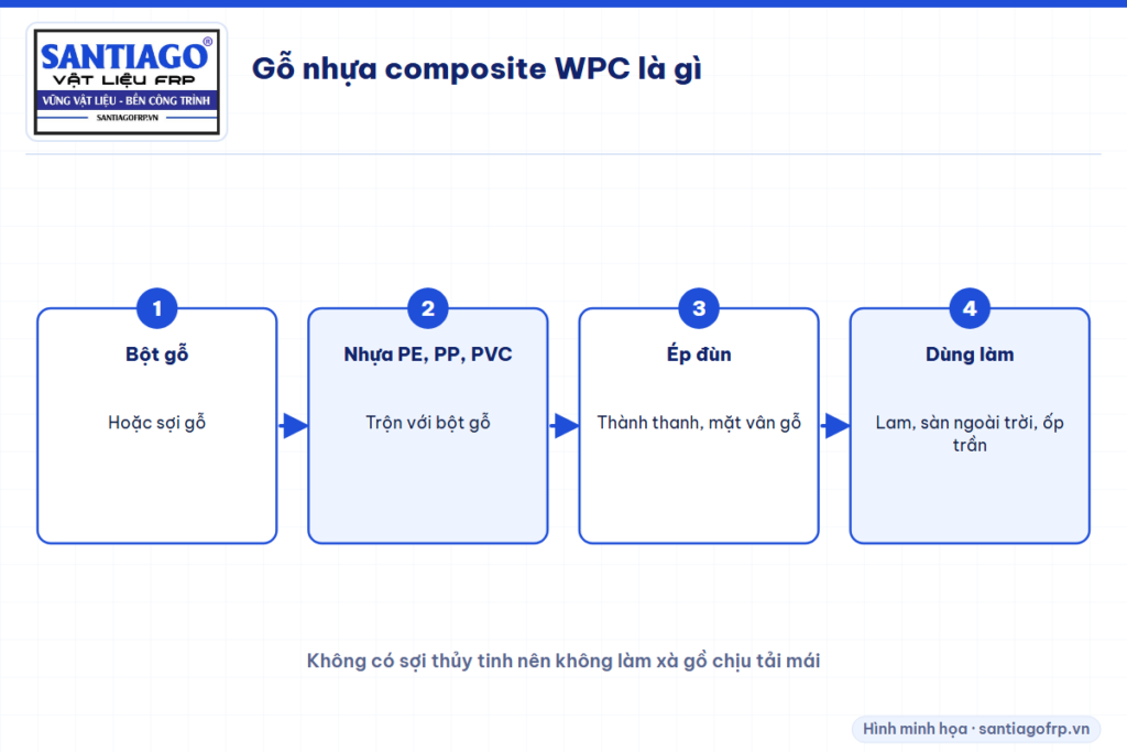 Thanh gỗ nhựa WPC làm từ bột gỗ trộn nhựa ép đùn thành thanh vân gỗ