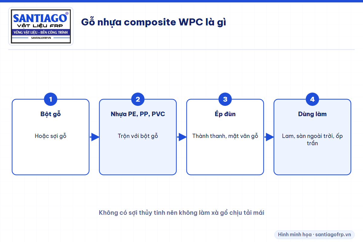 Thanh gỗ nhựa WPC làm từ bột gỗ trộn nhựa ép đùn thành thanh vân gỗ
