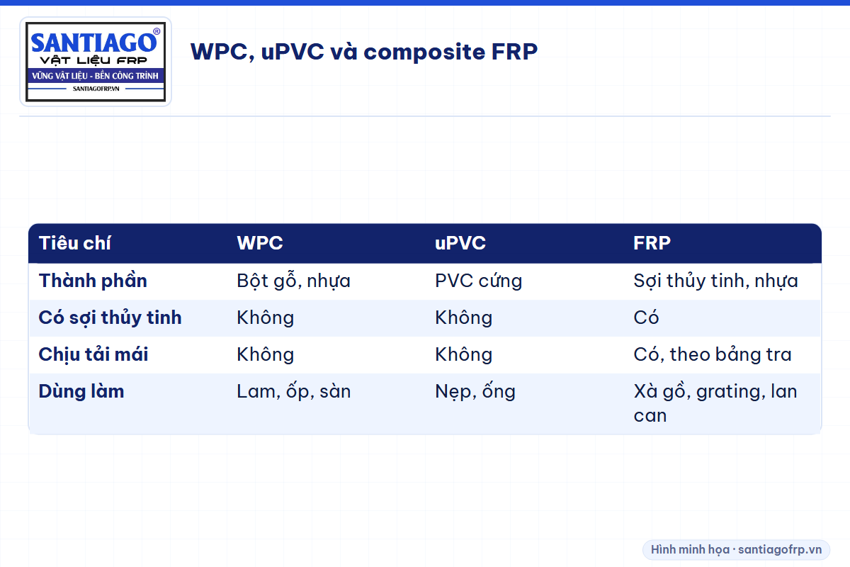 Bảng so sánh gỗ nhựa WPC, nhựa uPVC và composite FRP
