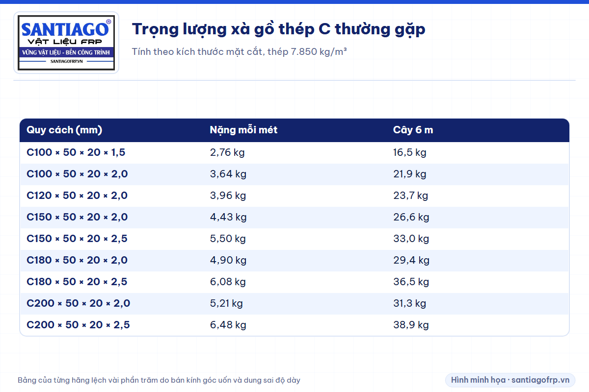 Bảng trọng lượng mỗi mét và cây 6 m của xà gồ thép C100 đến C200 dày 1,5 đến 2,5 mm