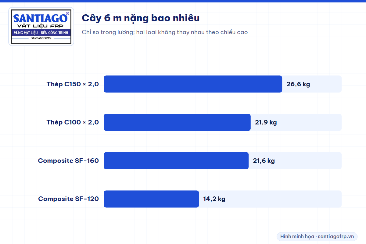 Biểu đồ trọng lượng cây 6 m của xà gồ thép C150, C100 và xà gồ composite SF-160, SF-120