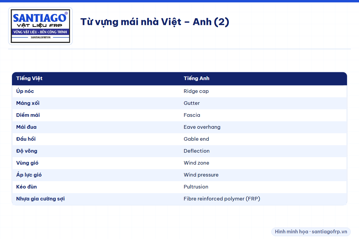 Bảng thuật ngữ mái nhà tiếng Việt và tiếng Anh phần 2
