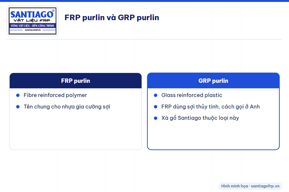 So sánh hai tên gọi FRP purlin và GRP purlin