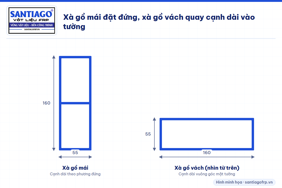 So sánh hướng đặt hộp của xà gồ mái và xà gồ vách