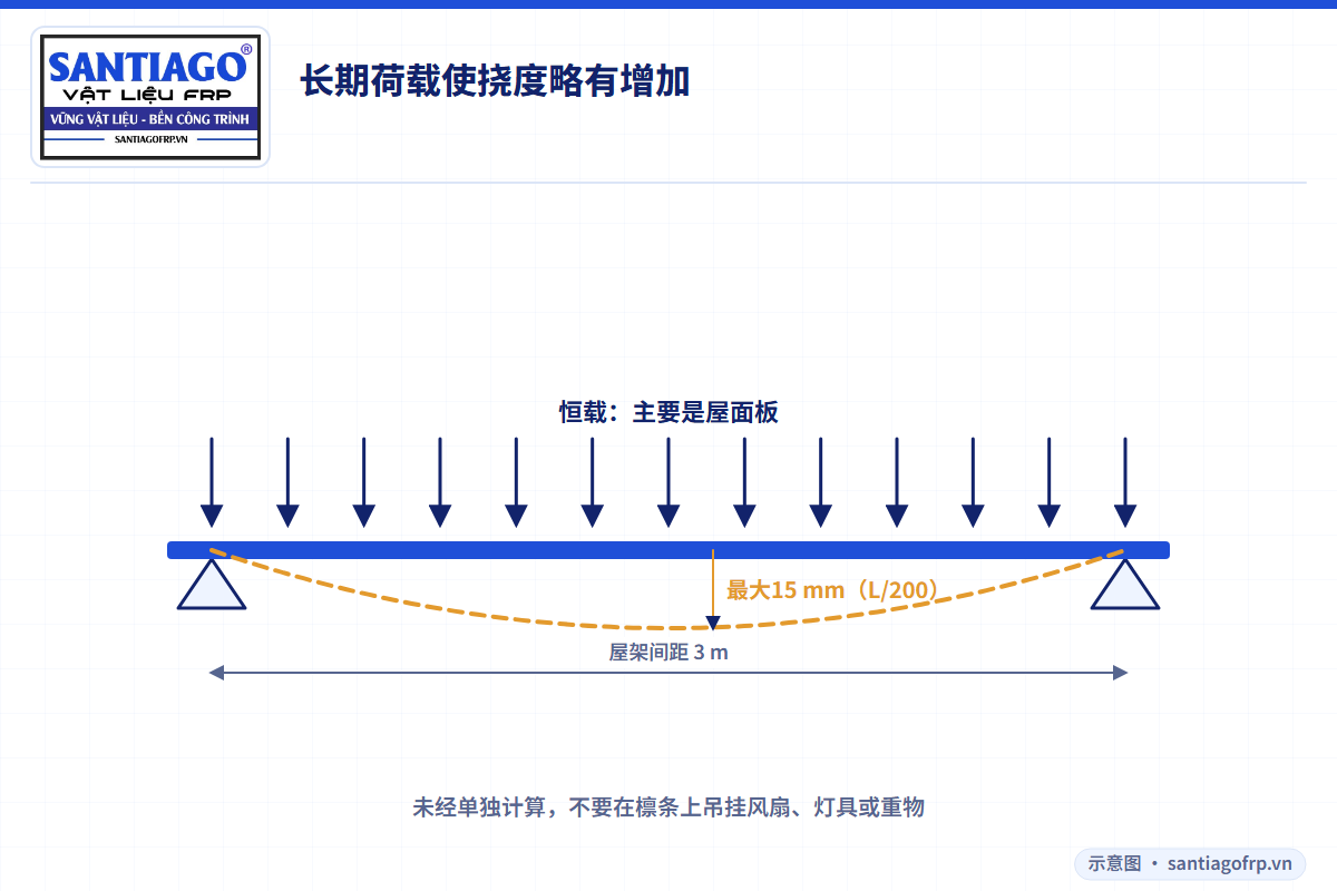 承受长期荷载、挠度限值 L/200 的檩条