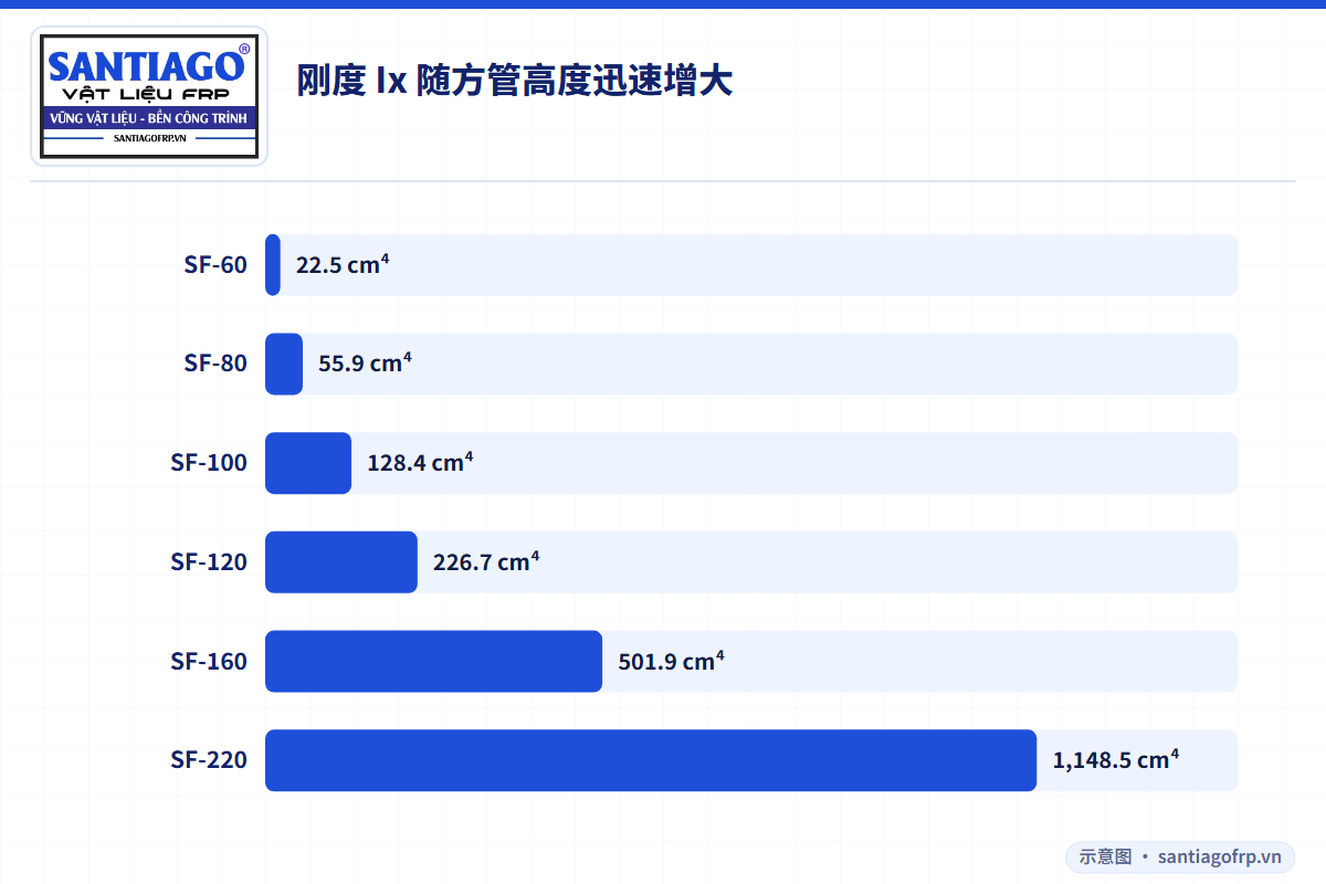 六种玻璃钢檩条截面惯性矩 Ix 柱状图