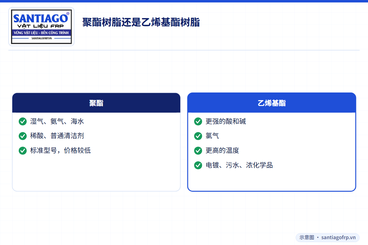 化工厂玻璃钢檩条用聚酯与乙烯基酯的对比