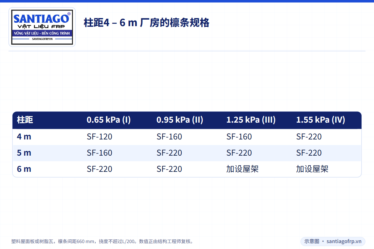 柱距4、5、6 m 厂房的玻璃钢檩条规格表