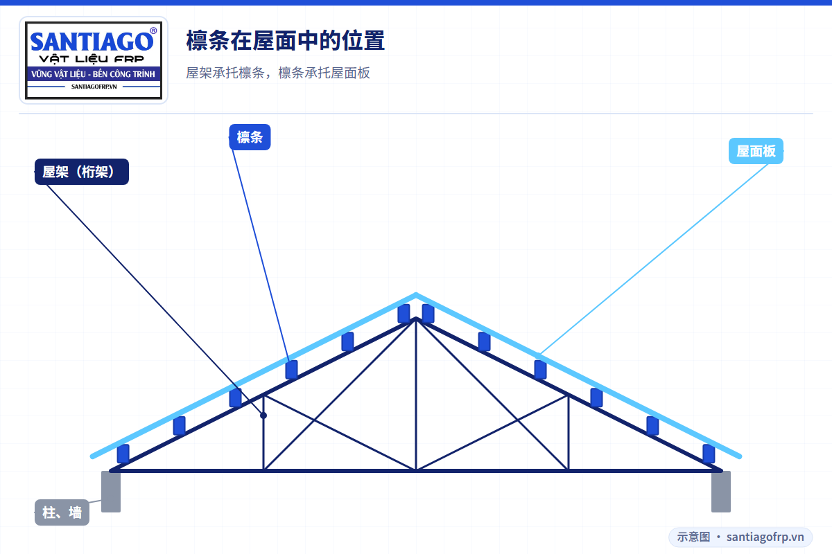标出屋架、檩条、屋面板和柱子的双坡屋面剖面