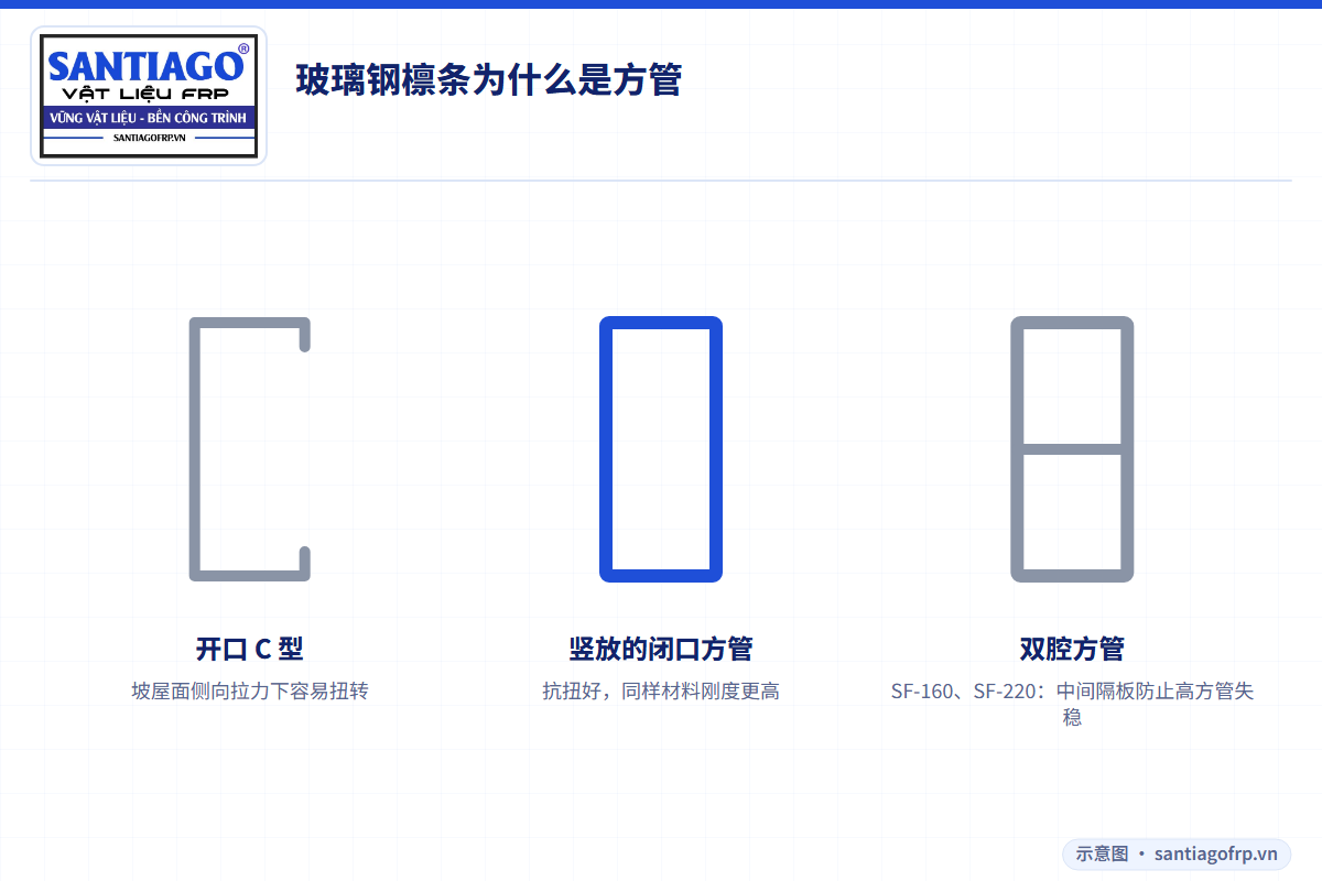 开口 C 型檩条与闭口方管檩条的对比