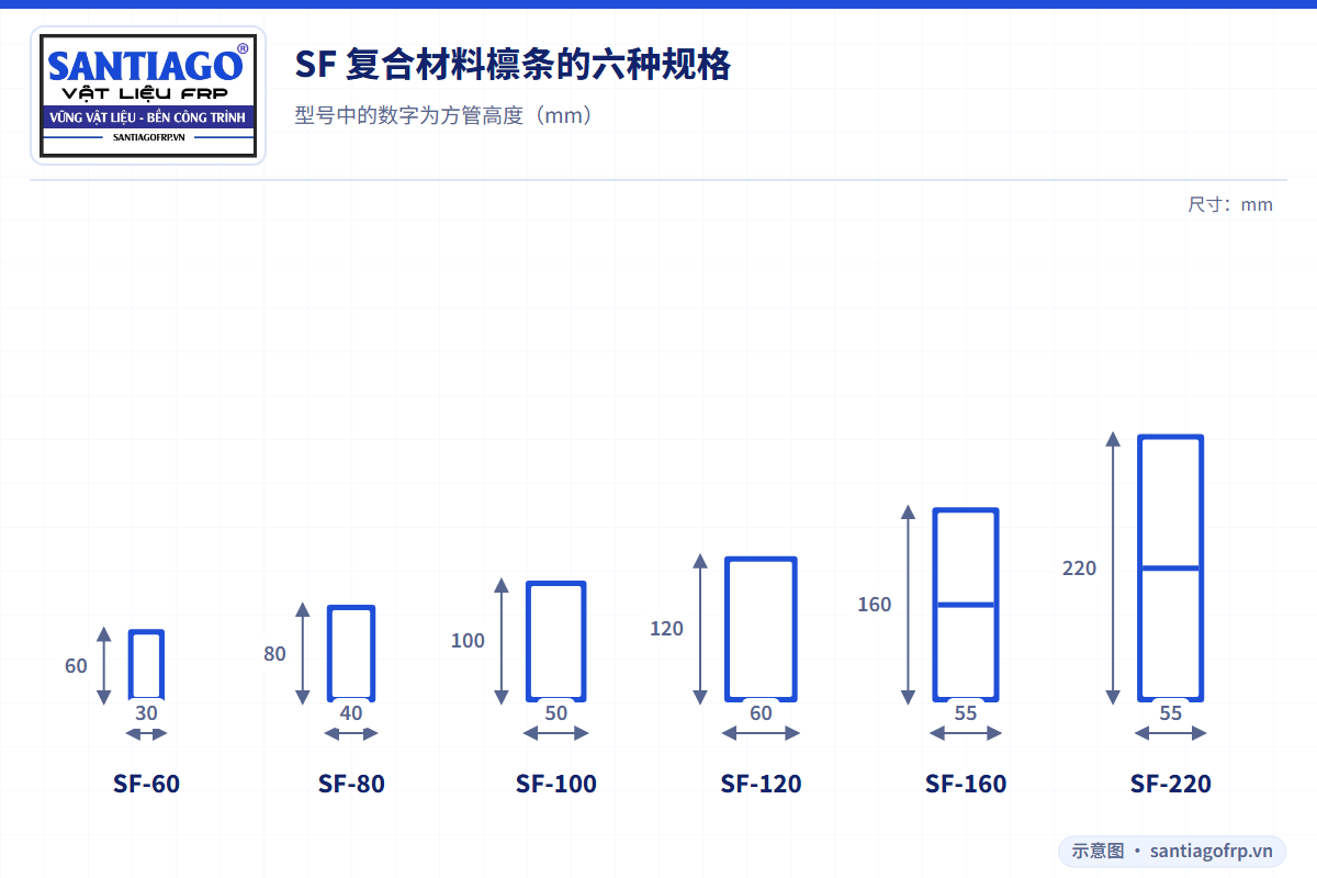 标有尺寸的六种 SF 复合材料檩条截面