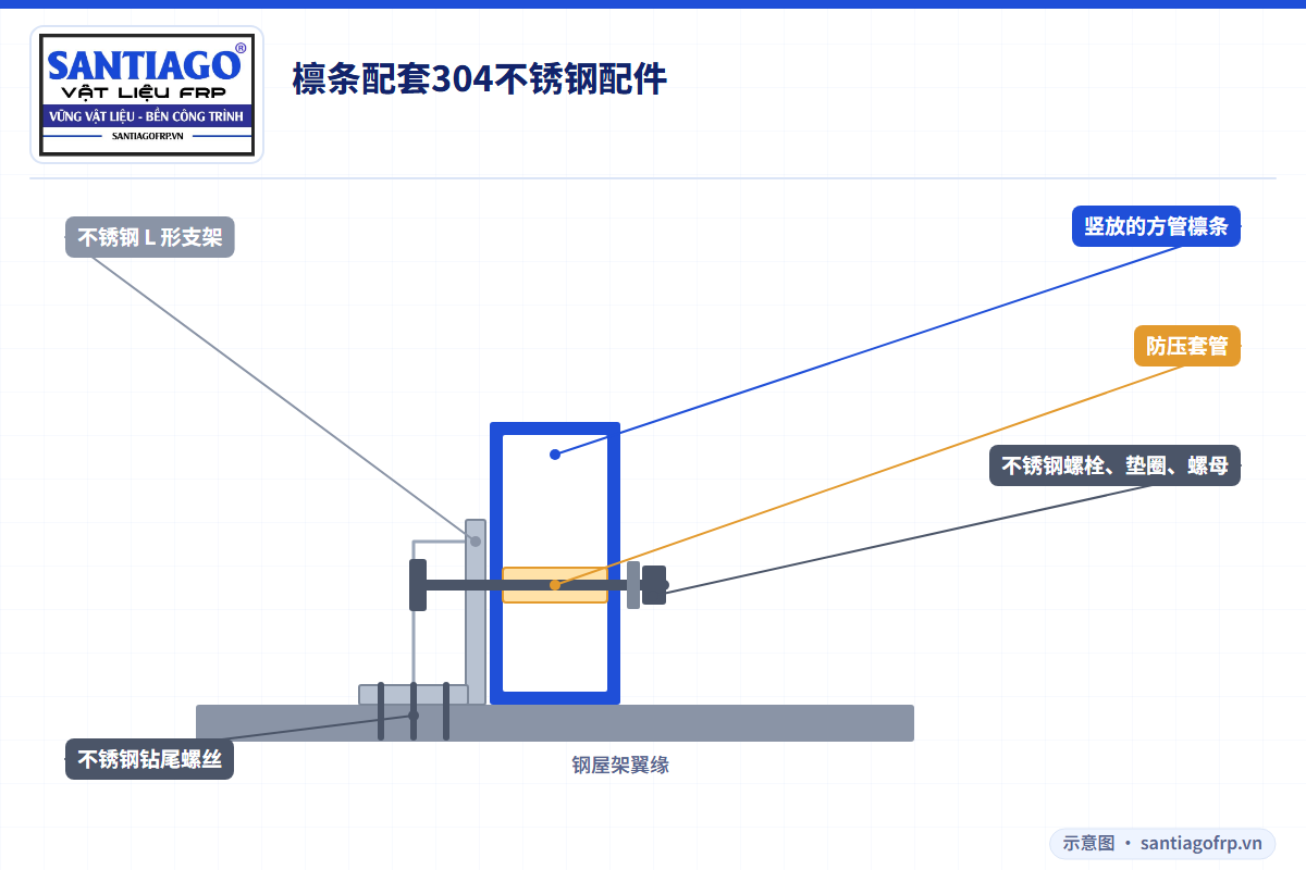 用 L 形支架、套管、螺栓和不锈钢螺丝固定在屋架上的玻璃钢檩条节点