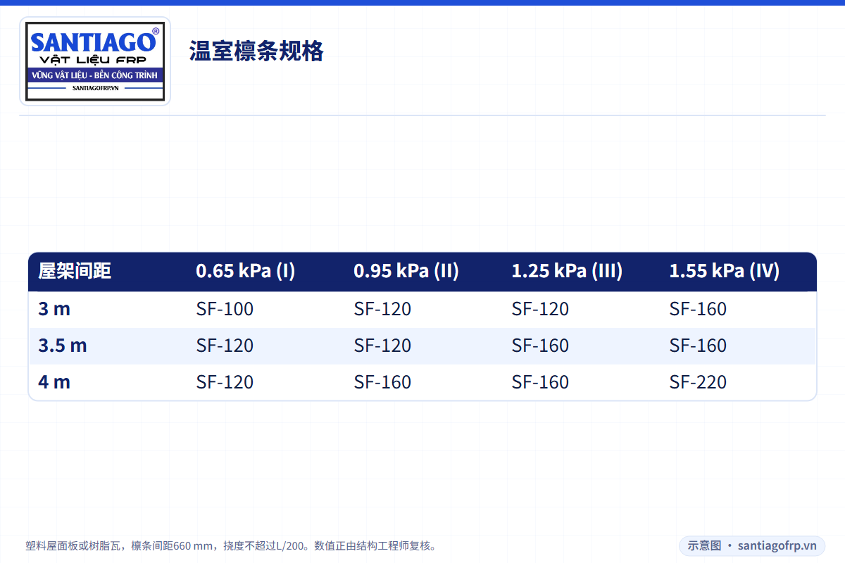 屋架3至4 m 温室的玻璃钢檩条规格表