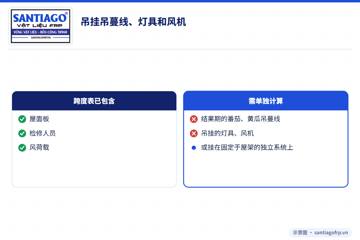 跨度表已含荷载与需单独核算的吊挂荷载对比